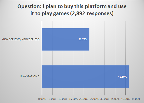 PS5 или Xbox Series? Опрос DFC Intelligence поведал о предпочтениях покупателей игровых консолей