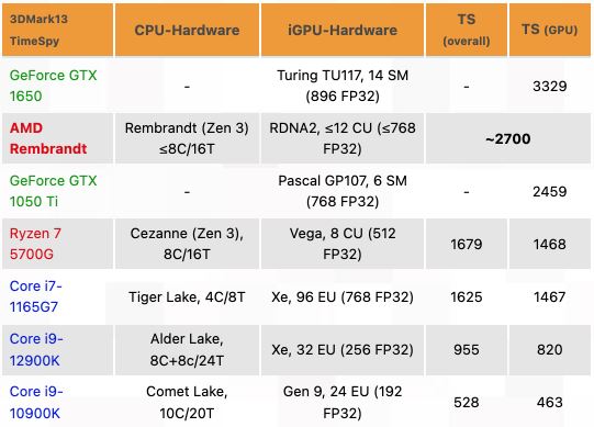 Встроенная графика процессора AMD Ryzen 6000 обошла настольную NVIDIA GTX 1050 Ti в 3DMark